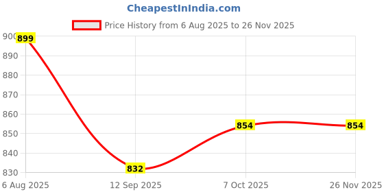 myntra.com Aarika Denim Pinafore Dress aarika Price History Graph from 6 Aug 2025 to 25 Nov 2025