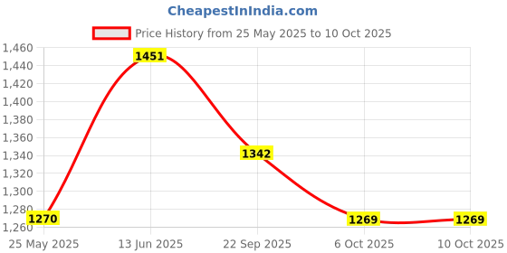 myntra.com Aarika Denim Top & Trousers Co-Ord Set with Jacket aarika Price History Graph from 25 May 2025 to 10 Oct 2025