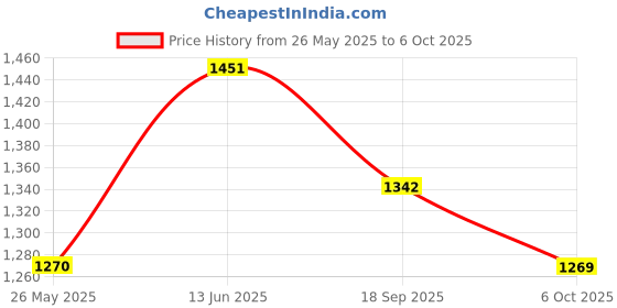 myntra.com Aarika Denim Top & Trousers Co-Ord Set with Jacket aarika Price History Graph from 26 May 2025 to 6 Oct 2025