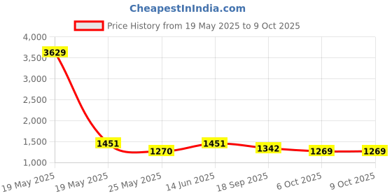 myntra.com Aarika Denim Top & Trousers Co-Ord Set with Jacket aarika Price History Graph from 19 May 2025 to 8 Oct 2025