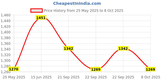 myntra.com Aarika Denim Top & Trousers Co-Ord Set with Jacket aarika Price History Graph from 25 May 2025 to 8 Oct 2025