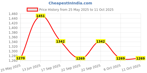 myntra.com Aarika Denim Top & Trousers Co-Ord Set with Jacket aarika Price History Graph from 25 May 2025 to 10 Oct 2025