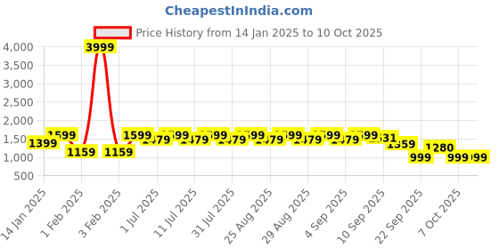 myntra.com Aarika Embellished Net A-Line Dress aarika Price History Graph from 14 Jan 2025 to 9 Oct 2025