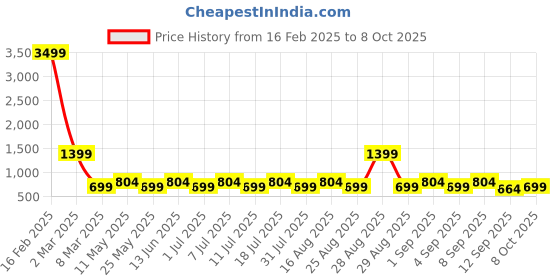 myntra.com Aarika Embellished Net Fit & Flare Dress aarika Price History Graph from 16 Feb 2025 to 8 Oct 2025