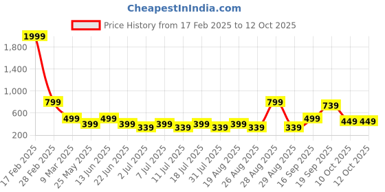 myntra.com Aarika Embellished Net Fit & Flare Maxi Dress aarika Price History Graph from 17 Feb 2025 to 12 Oct 2025