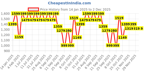 myntra.com Aarika Embellished Net Maxi Dress aarika Price History Graph from 14 Jan 2025 to 1 Dec 2025