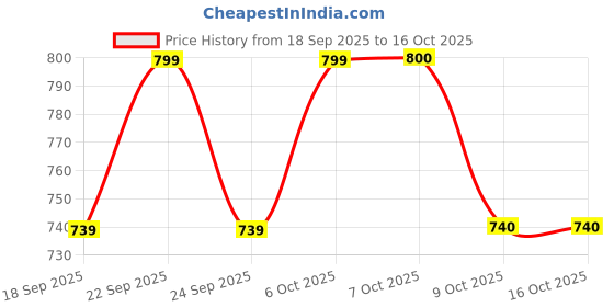 myntra.com Aarika Embellished Self-Design Woollen Cardigan aarika Price History Graph from 18 Sep 2025 to 15 Oct 2025