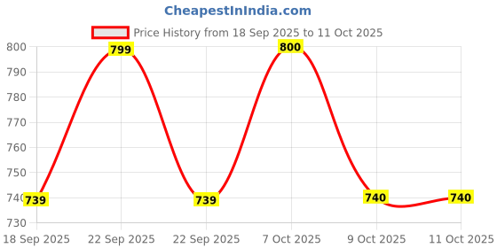 myntra.com Aarika Embellished Self-Design Woollen Cardigan aarika Price History Graph from 18 Sep 2025 to 11 Oct 2025