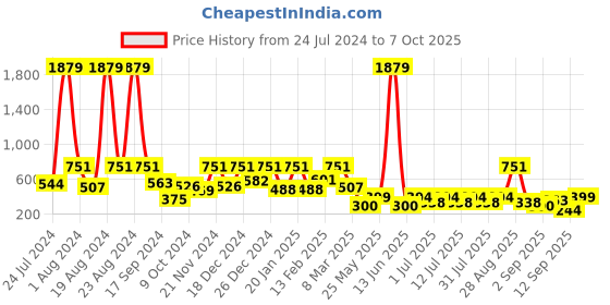myntra.com Aarika Embellished Sequined Three-Quarter Sleeves Dress aarika Price History Graph from 24 Jul 2024 to 4 Oct 2025