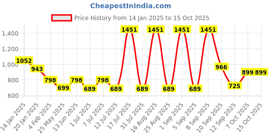 myntra.com Aarika Embellished Woollen Fit & Flare Dress aarika Price History Graph from 14 Jan 2025 to 15 Oct 2025