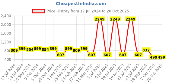 myntra.com Aarika Embroidered Ethnic Shrug aarika Price History Graph from 17 Jul 2024 to 18 Oct 2025