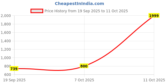 myntra.com Aarika Ethnic Motifs Knitted Round Neck Woollen Longline Cardigan aarika Price History Graph from 19 Sep 2025 to 11 Oct 2025