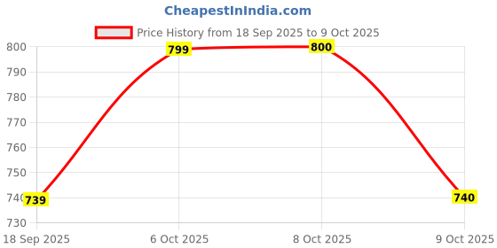 myntra.com Aarika Ethnic Motifs Self-Design Longline Woollen Cardigan aarika Price History Graph from 18 Sep 2025 to 9 Oct 2025