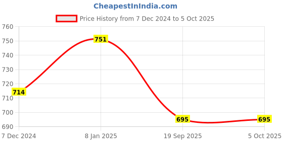 myntra.com Aarika Ethnic Motifs Self Design Woollen Sweaters aarika Price History Graph from 7 Dec 2024 to 4 Oct 2025