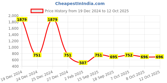 myntra.com Aarika Ethnic Motifs Self Design Woollen Sweaters aarika Price History Graph from 19 Dec 2024 to 12 Oct 2025