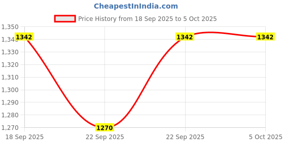 myntra.com Aarika Ethnic Motifs Woven Design Regular Kurta with Trousers & With Dupatta aarika Price History Graph from 18 Sep 2025 to 4 Oct 2025