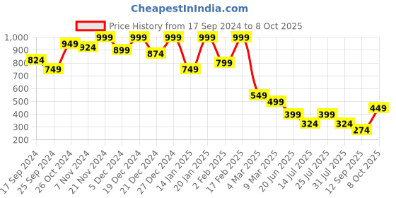 myntra.com Aarika Ethnic Printed Fit & Flare Dress aarika Price History Graph from 17 Sep 2024 to 8 Oct 2025