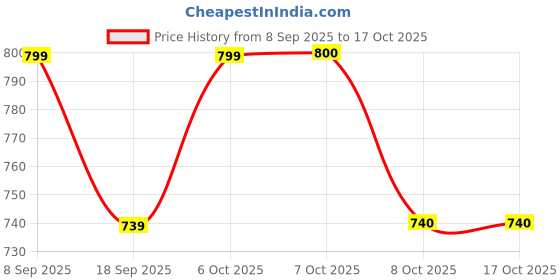 myntra.com Aarika Faux Fur Detail Woollen Tailored Jacket aarika Price History Graph from 8 Sep 2025 to 16 Oct 2025