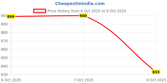 myntra.com Aarika Faux Fur Mock Collar Crop Bomber Jacket aarika Price History Graph from 6 Oct 2025 to 8 Oct 2025