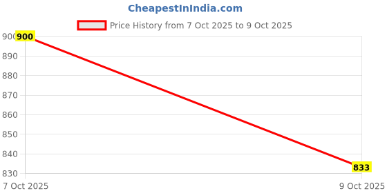 myntra.com Aarika Faux Fur Mock Collar Crop Bomber Jacket aarika Price History Graph from 7 Oct 2025 to 8 Oct 2025