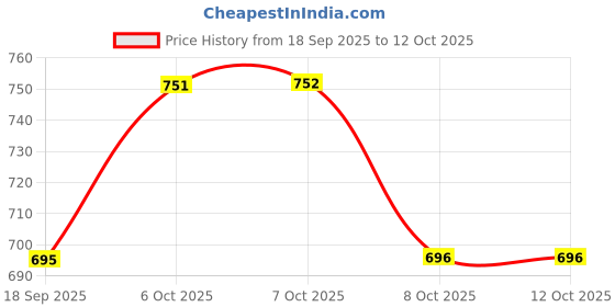 myntra.com Aarika Faux Fur Trim Hooded Woollen Tailored Jacket aarika Price History Graph from 18 Sep 2025 to 11 Oct 2025