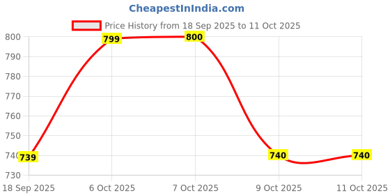 myntra.com Aarika Faux Fur Trim Mock Collar Woollen Tailored Jacket aarika Price History Graph from 18 Sep 2025 to 11 Oct 2025