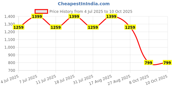 myntra.com Aarika Flared Sleeve Net Maxi Dress aarika Price History Graph from 4 Jul 2025 to 8 Oct 2025