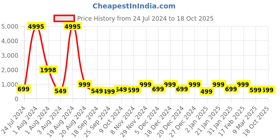 myntra.com Aarika Floral Embroidered High-Low Hem Tie-Ups Fit & Flare Dress aarika Price History Graph from 24 Jul 2024 to 18 Oct 2025