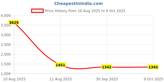 myntra.com Aarika Floral Embroidered Regular Pure Cotton Kurta with Trousers & Dupatta aarika Price History Graph from 10 Aug 2025 to 9 Oct 2025