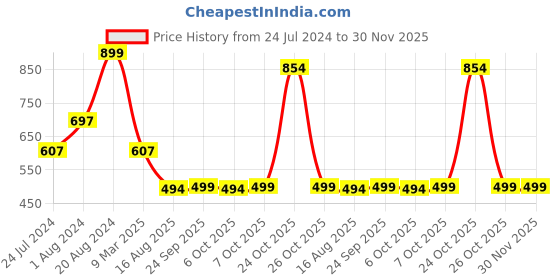 myntra.com Aarika Floral Georgette A-Line Midi Dress aarika Price History Graph from 24 Jul 2024 to 29 Nov 2025