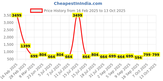 myntra.com Aarika Floral Net Fit & Flare Dress aarika Price History Graph from 16 Feb 2025 to 12 Oct 2025