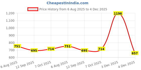 myntra.com Aarika Floral Print Fit & Flare Dress aarika Price History Graph from 6 Aug 2025 to 4 Dec 2025