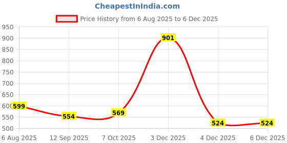 myntra.com Aarika Floral Print Fit & Flare Dress aarika Price History Graph from 6 Aug 2025 to 6 Dec 2025