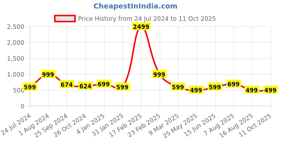 myntra.com Aarika Floral Print Flared Sleeve Georgette A-Line Dress aarika Price History Graph from 24 Jul 2024 to 11 Oct 2025