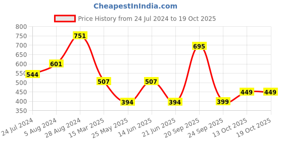 myntra.com Aarika Floral Print Flared Sleeve Georgette A-Line Dress aarika Price History Graph from 24 Jul 2024 to 17 Oct 2025