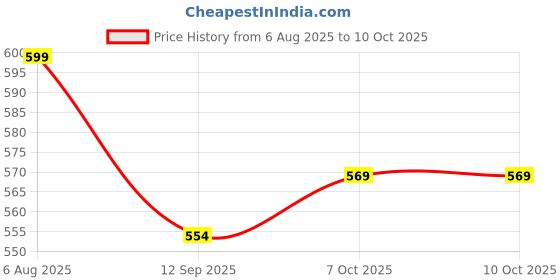 myntra.com Aarika Floral Print Flutter Sleeve Fit & Flare Dress aarika Price History Graph from 6 Aug 2025 to 9 Oct 2025