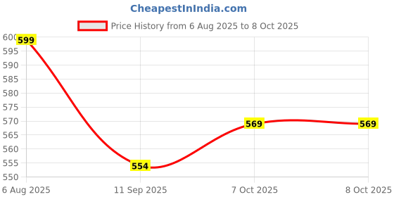 myntra.com Aarika Floral Print Flutter Sleeve Fit & Flare Dress aarika Price History Graph from 6 Aug 2025 to 8 Oct 2025