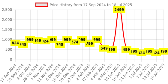 myntra.com Aarika Floral Print Flutter Sleeve Maxi Dress aarika Price History Graph from 17 Sep 2024 to 18 Jul 2025