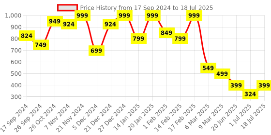 myntra.com Aarika Floral Print Flutter Sleeve Maxi Dress aarika Price History Graph from 17 Sep 2024 to 1 Jul 2025