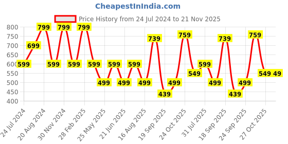 myntra.com Aarika Floral Print Georgette Fit & Flare Dress aarika Price History Graph from 24 Jul 2024 to 20 Nov 2025