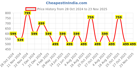 myntra.com Aarika Floral Print Georgette Fit & Flare Dress aarika Price History Graph from 28 Oct 2024 to 23 Nov 2025