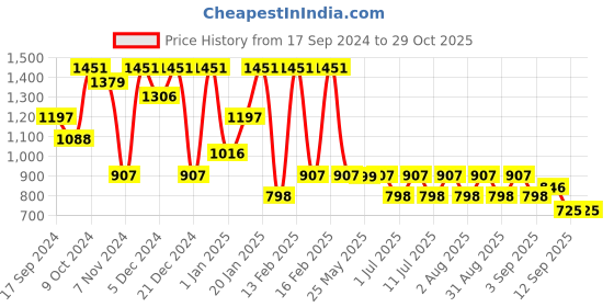 myntra.com Aarika Floral Print Georgette Maxi Dress aarika Price History Graph from 17 Sep 2024 to 28 Oct 2025