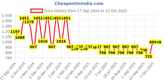 myntra.com Aarika Floral Print Georgette Maxi Dress aarika Price History Graph from 17 Sep 2024 to 12 Oct 2025