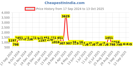 myntra.com Aarika Floral Print Georgette Maxi Dress aarika Price History Graph from 17 Sep 2024 to 13 Oct 2025