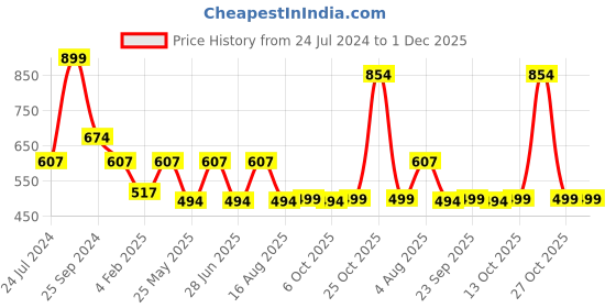 myntra.com Aarika Floral Print Keyhole Neck Georgette Fit & Flare Midi Dress aarika Price History Graph from 24 Jul 2024 to 30 Nov 2025