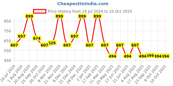 myntra.com Aarika Floral Print Keyhole Neck Georgette Fit & Flare Midi Dress aarika Price History Graph from 24 Jul 2024 to 10 Oct 2025