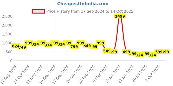 myntra.com Aarika Floral Print Maxi Dress aarika Price History Graph from 17 Sep 2024 to 13 Oct 2025