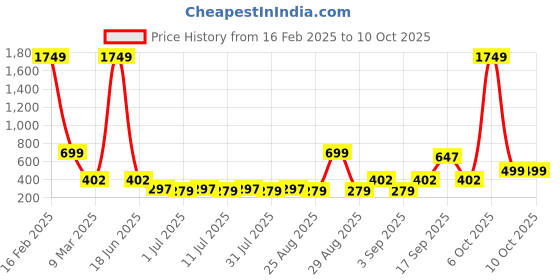 myntra.com Aarika Floral Print Net Fit & Flare Dress aarika Price History Graph from 16 Feb 2025 to 10 Oct 2025