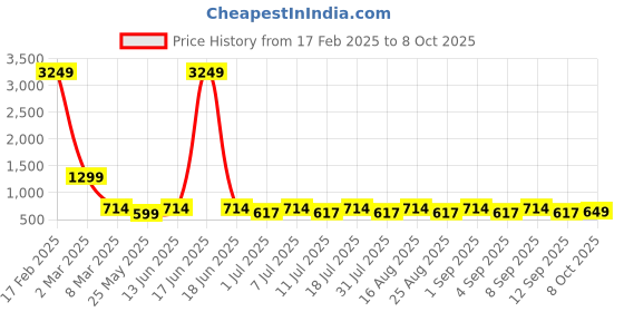 myntra.com Aarika Floral Print Net Sheath Dress aarika Price History Graph from 17 Feb 2025 to 8 Oct 2025