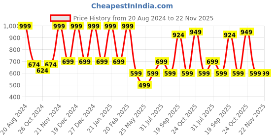 myntra.com Aarika Floral Print Off-Shoulder Bell Sleeves Georgette Fit & Flare Midi Dress aarika Price History Graph from 20 Aug 2024 to 22 Nov 2025
